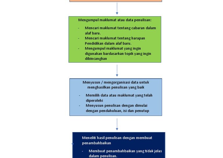 Langkah-Langkah Penulisan Buku Akademik