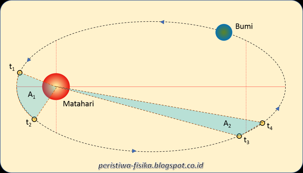 Johannes Kepler: Hukum Gerakan Planet yang Merevolusi Astronomi